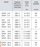 Yale CPV/F Electric Hoists (Manual Suspension) C/W PUSH TROLLEY [400v 3Ph 50hz] fast shipping - Lifting Slings